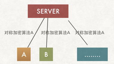 Web服务器使用对称加密算法