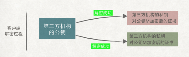 客户端能解密同一家第三机构颁发的所有证书