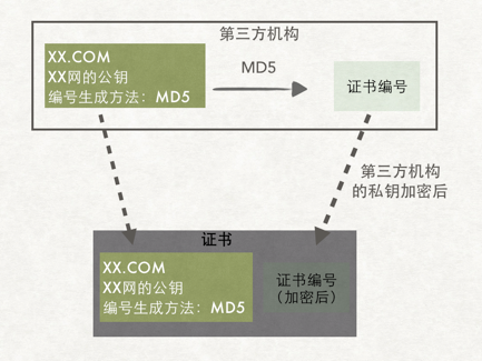 轻松理解HTTPS