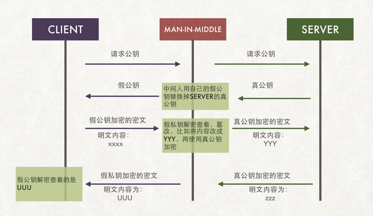 轻松理解HTTPS