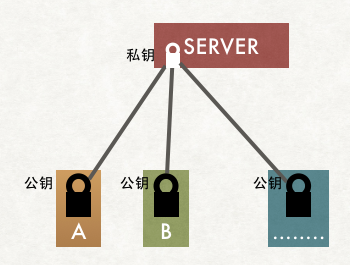 【转-HTTPS】也许，这样理解HTTPS更容易