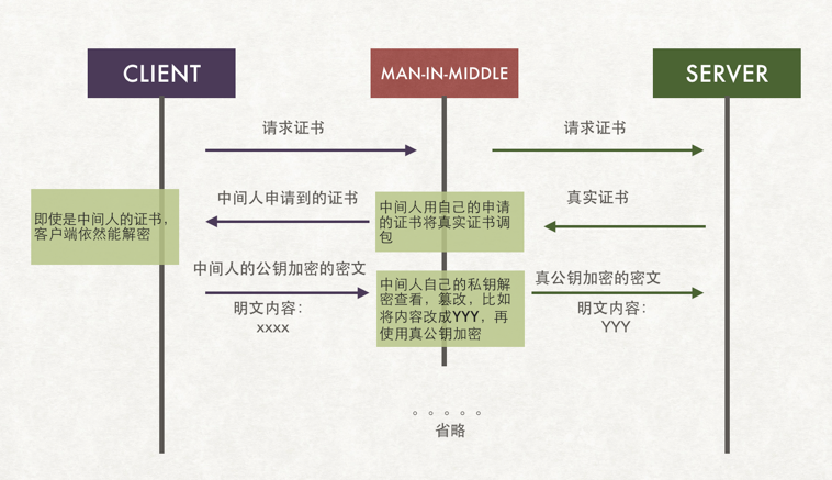 证书依然可以被中间人调包