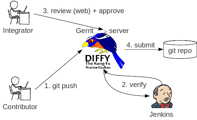 Gerrit workflow